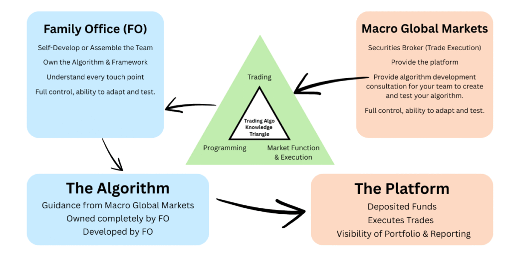 Diagram for Family Office Algo Trading with Macro